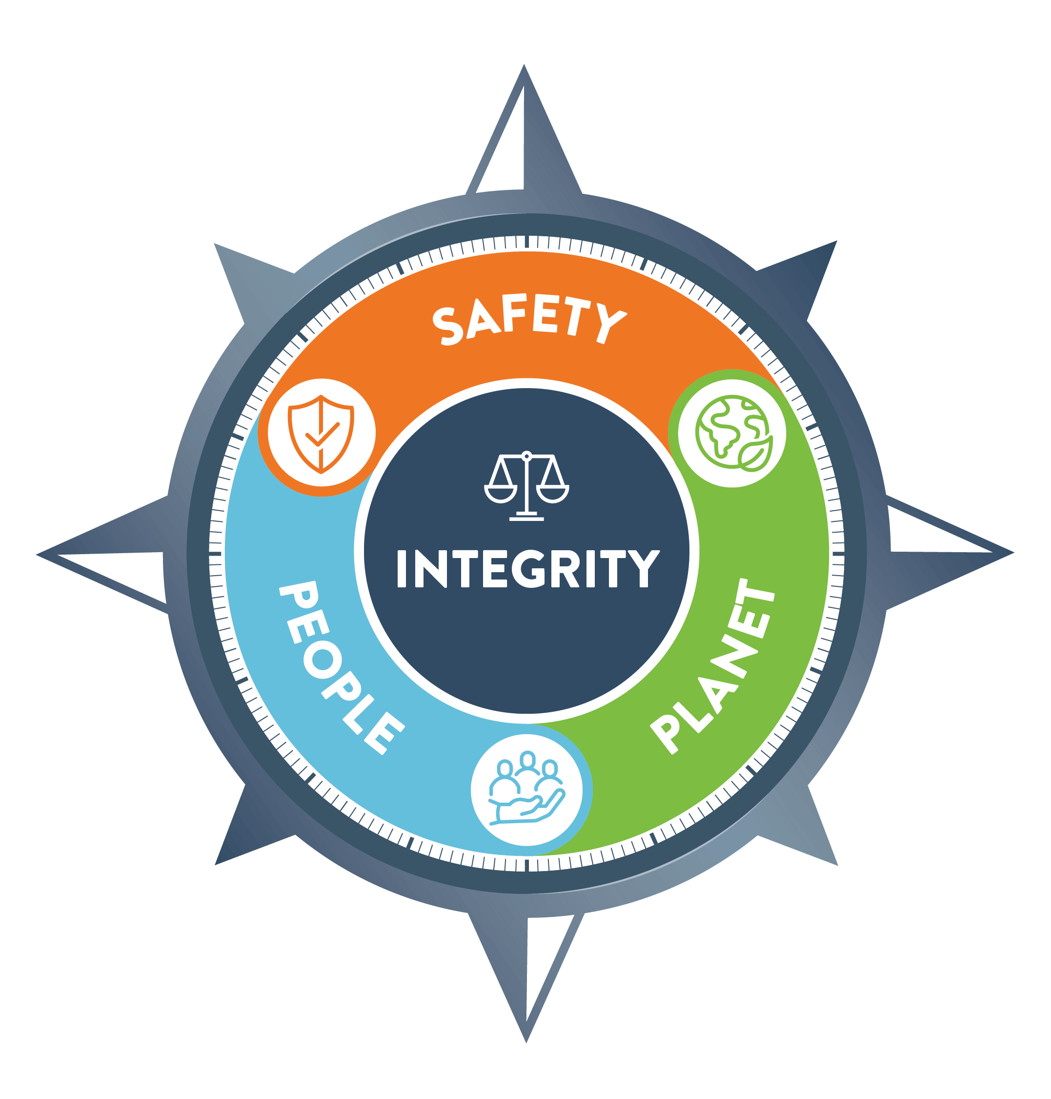 Shared Values: Integrity, Safety, People, Planet